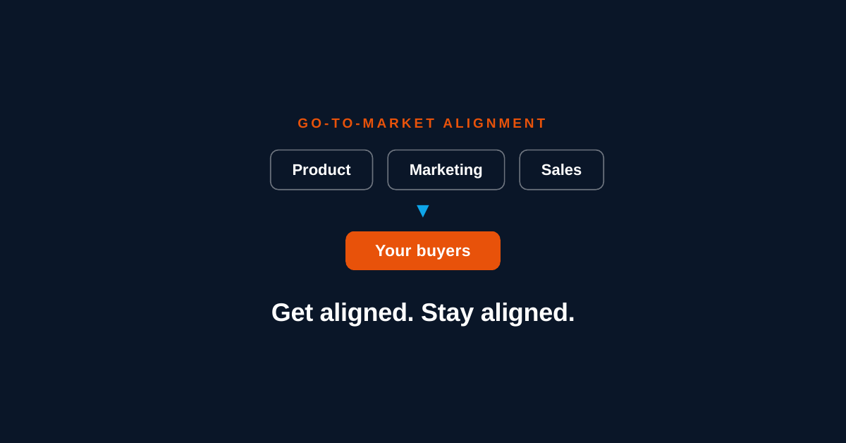Product, marketing, and sales aligned around your buyers. Get aligned. Stay aligned.