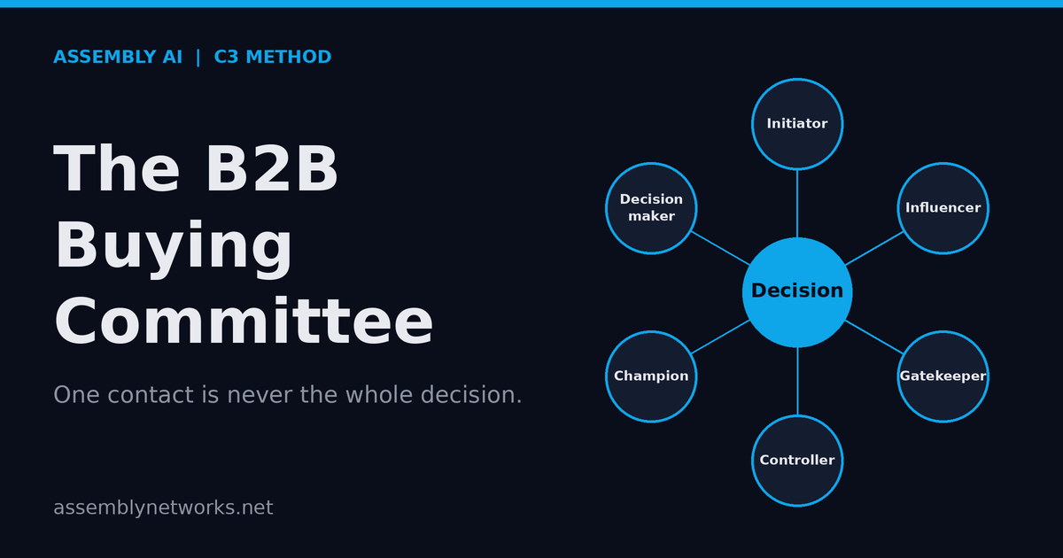 A circle of six buying committee roles, initiator, influencer, gatekeeper, controller, champion, and key decision maker, all connected to a single decision at the center