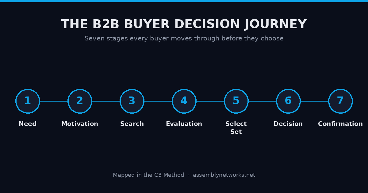 The seven stages of the B2B buyer decision journey shown as a left-to-right path: Need, Motivation, Search, Evaluation, Select Set, Decision, Confirmation