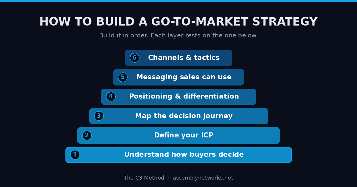 Diagram of a go-to-market strategy built in layers, from buyer understanding at the base up to messaging and tactics