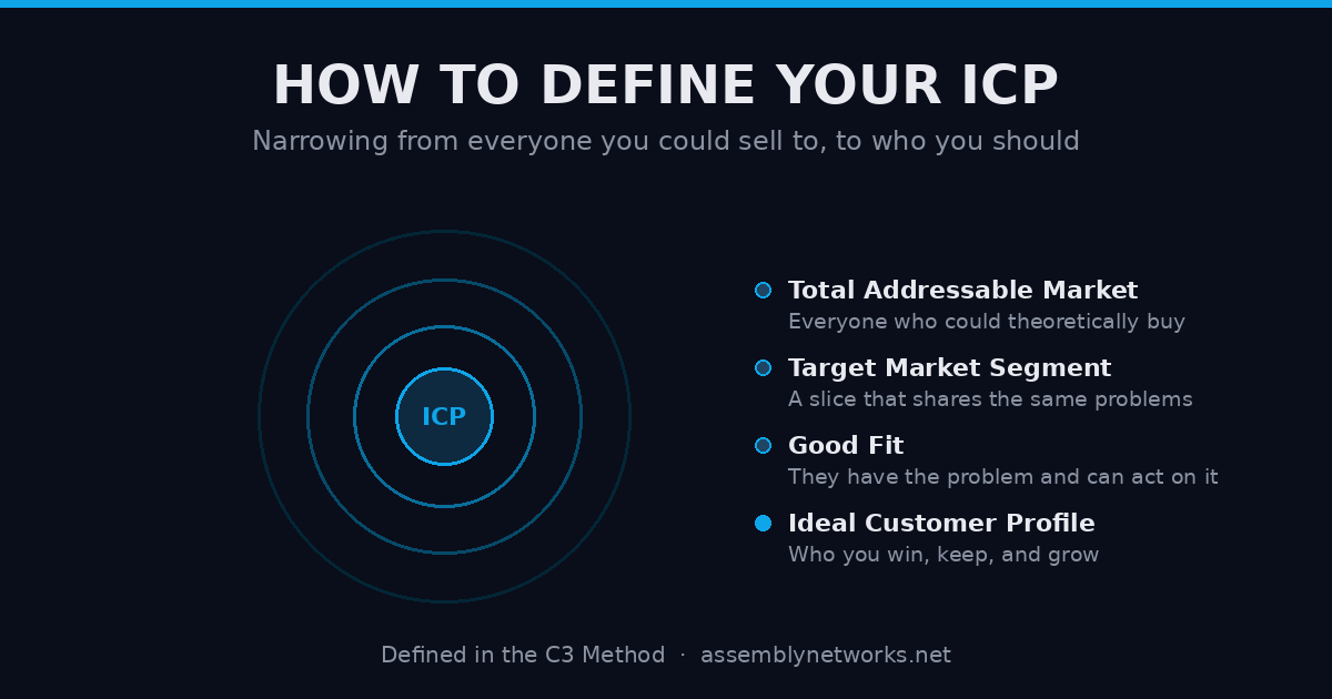 Concentric circles narrowing from Total Addressable Market to Target Market Segment to Good Fit to Ideal Customer Profile, with a short definition of each layer