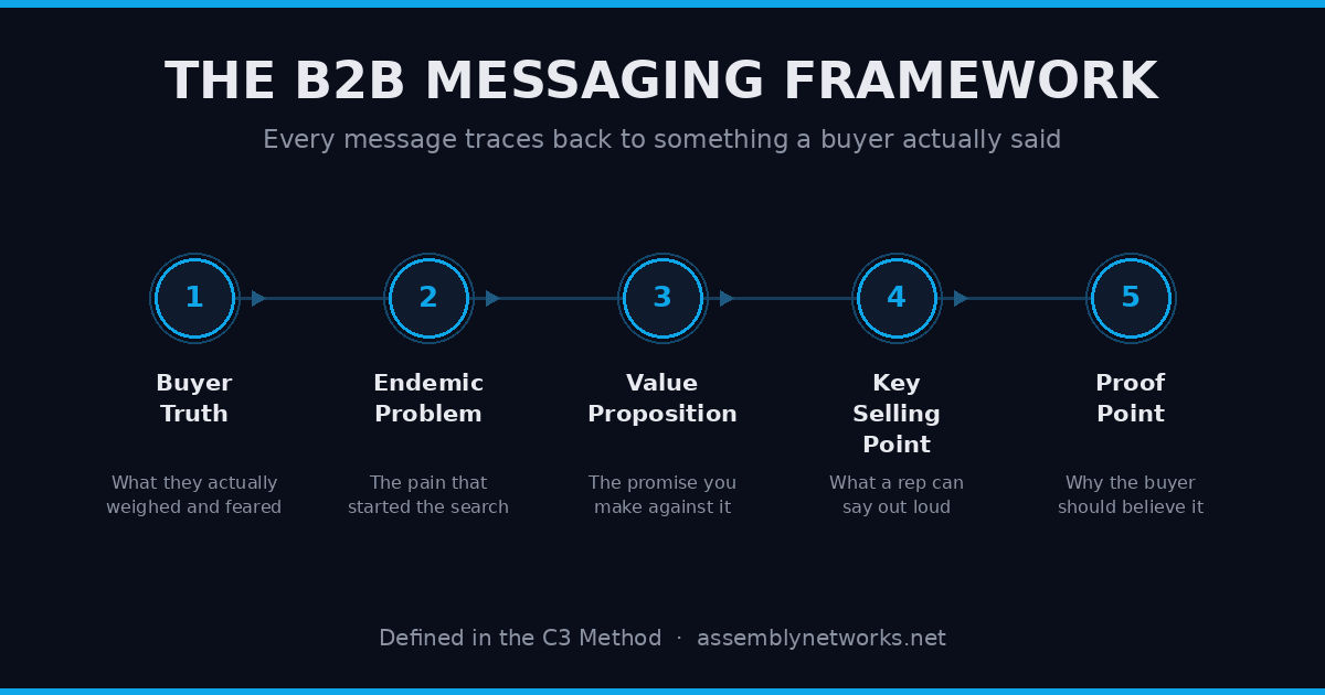 A five-step B2B messaging framework chain: buyer truth leads to endemic problem, then value proposition, then key selling point, then proof point, with a short description under each step
