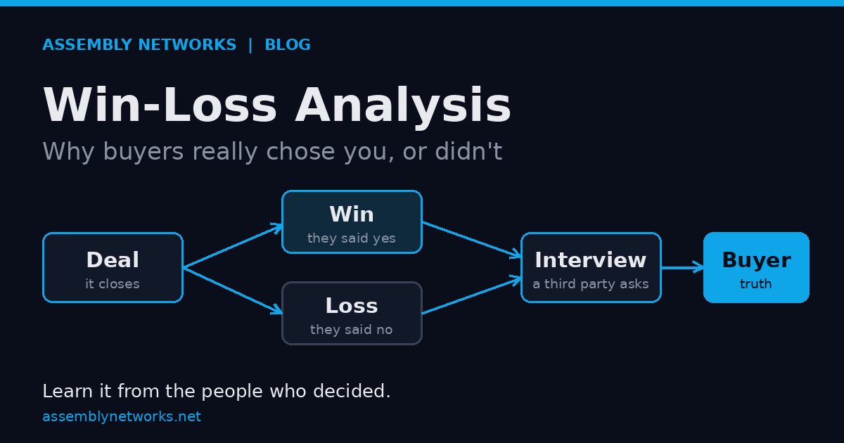 Win-loss analysis shown as two paths from one deal: a win and a loss, each feeding a buyer interview that produces a finding about why the buyer decided